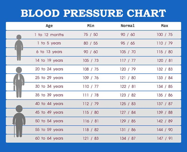 Blood Pressure Chart